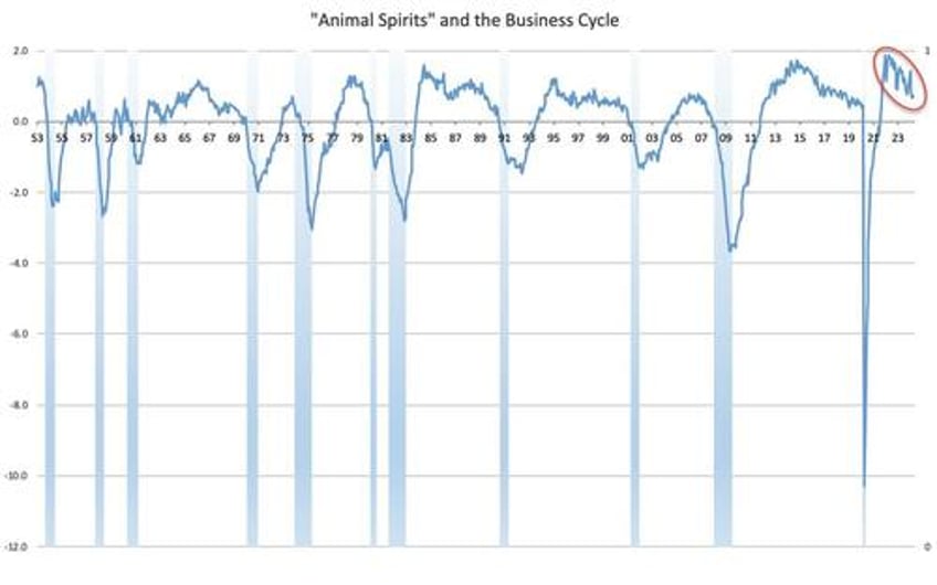 animal spirits update or reflections on another fake unemployment report