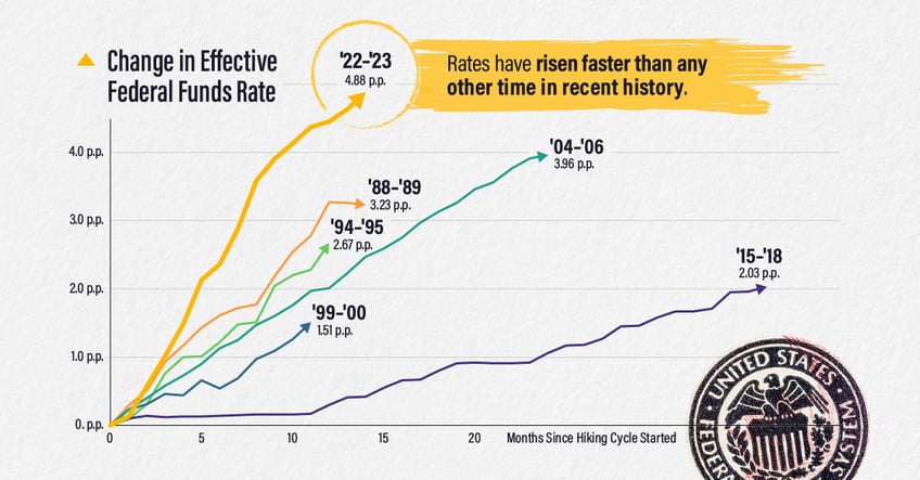 Interest Rate Hikes: Comparing Their Speed from 1988-2023