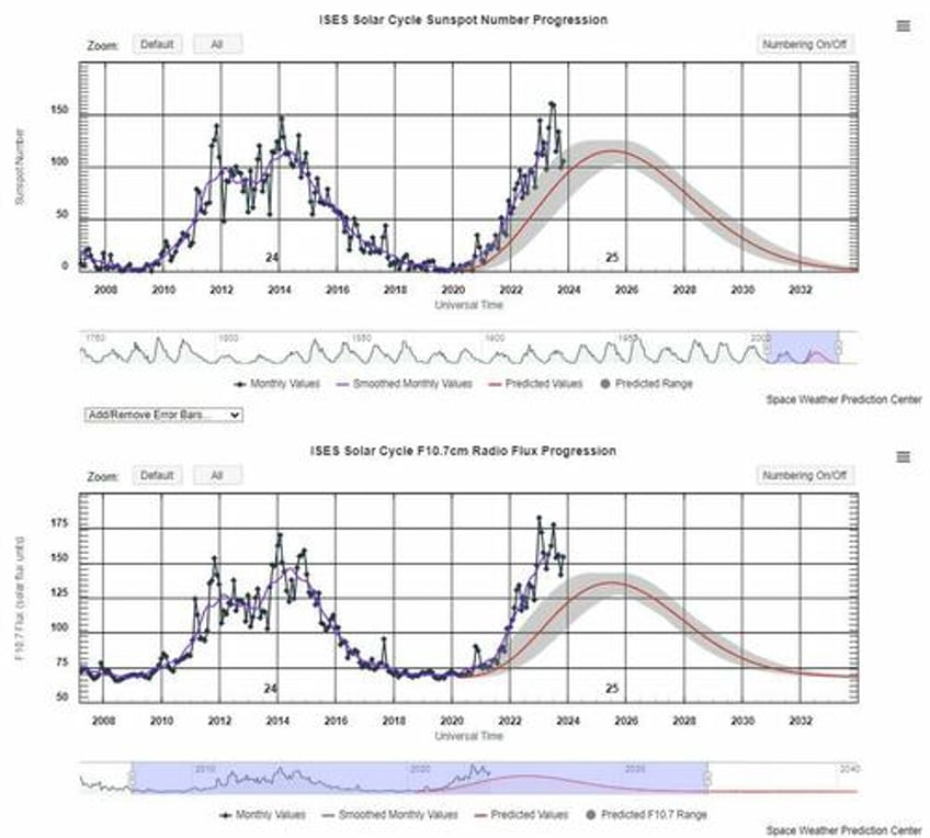 another behemoth solar flare sparks radio blackout across north america