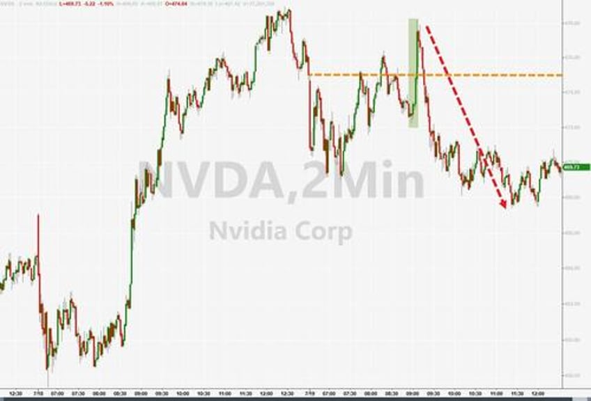 another day another short squeeze for stocks yield curve yells recession