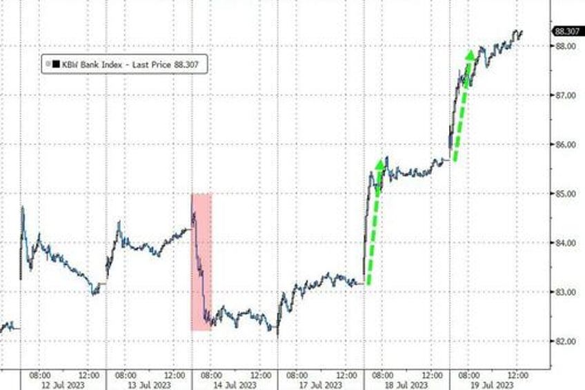 another day another short squeeze for stocks yield curve yells recession