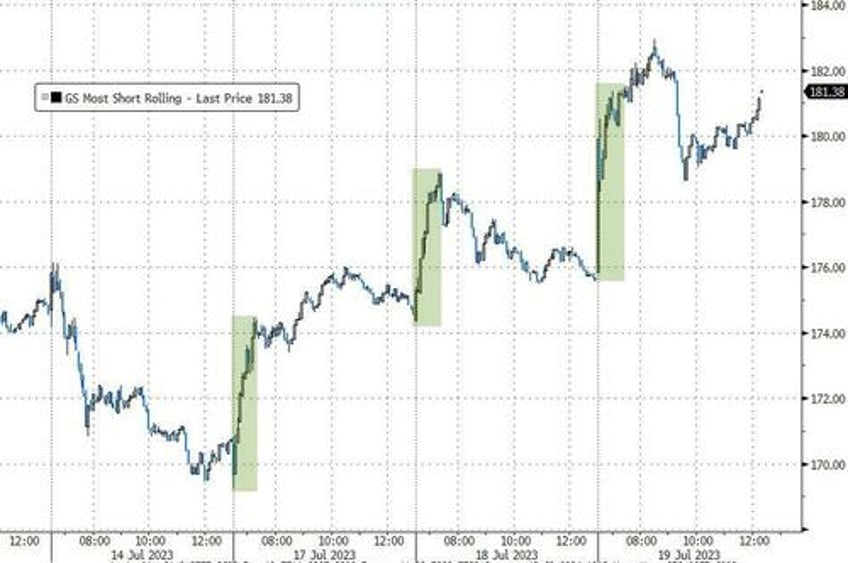 another day another short squeeze for stocks yield curve yells recession