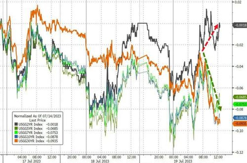 another day another short squeeze for stocks yield curve yells recession