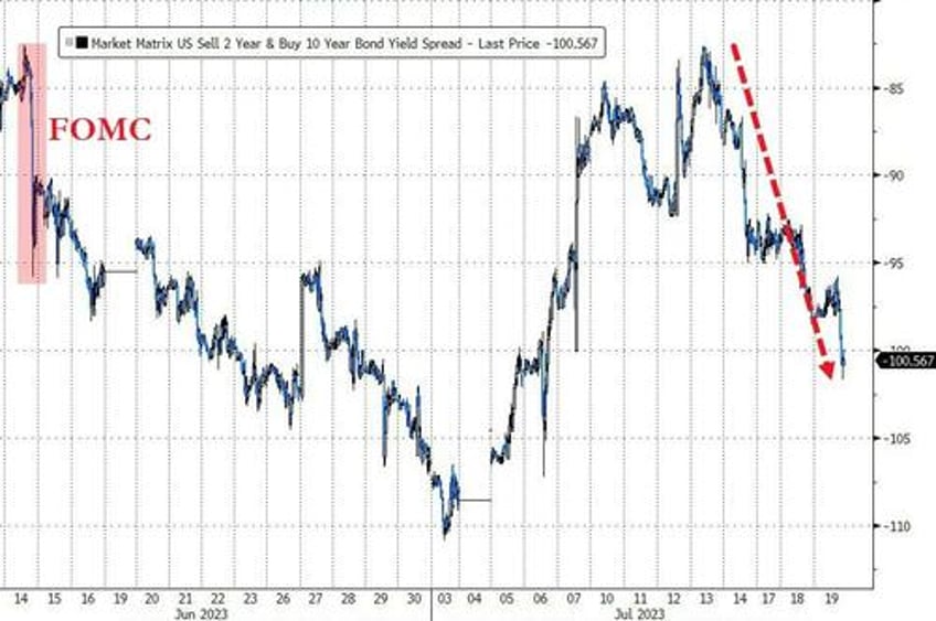 another day another short squeeze for stocks yield curve yells recession