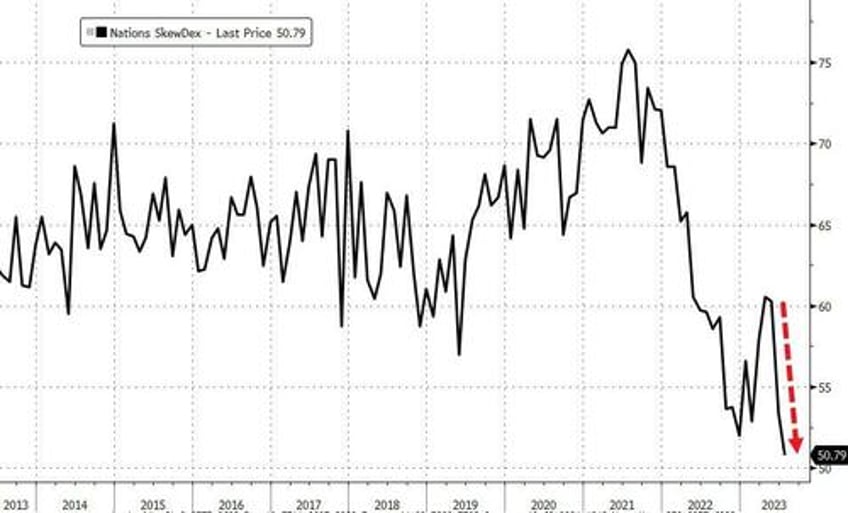 another day another short squeeze for stocks yield curve yells recession