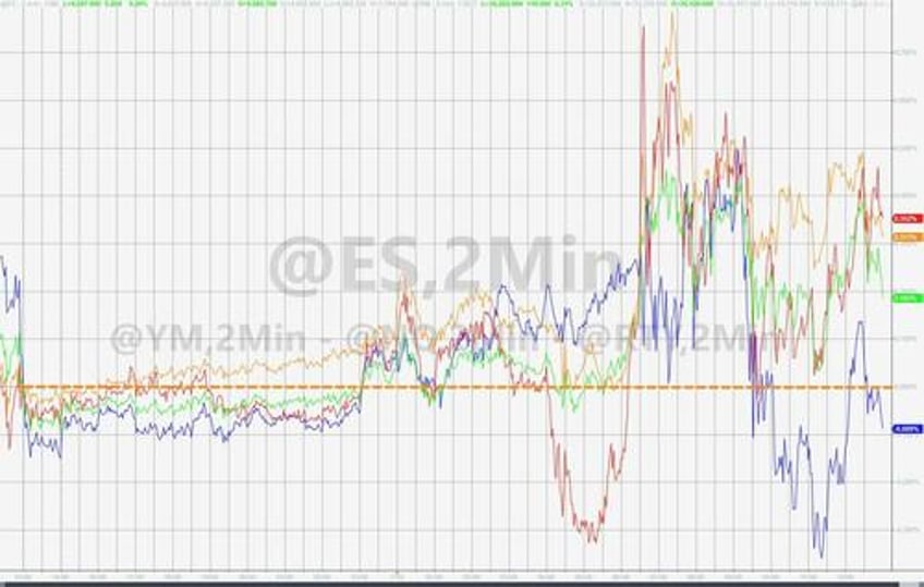 another day another short squeeze for stocks yield curve yells recession