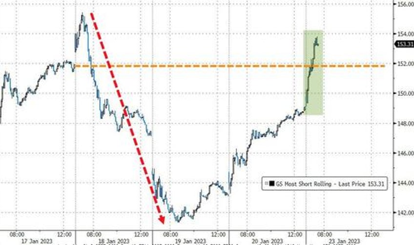 another day another short squeeze sp tests crucial technical resistance