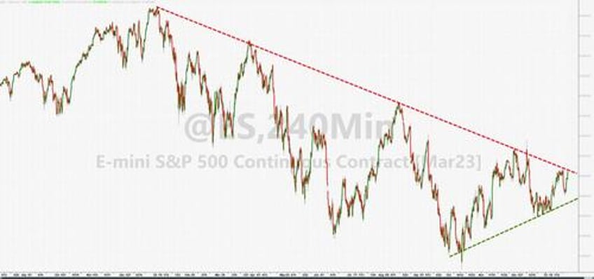 another day another short squeeze sp tests crucial technical resistance