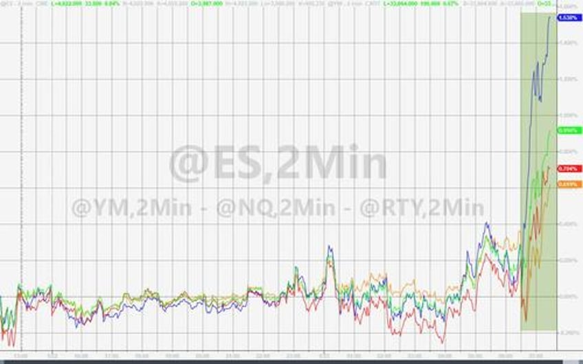 another day another short squeeze sp tests crucial technical resistance