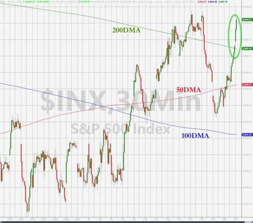 another day another short squeeze sp tests crucial technical resistance