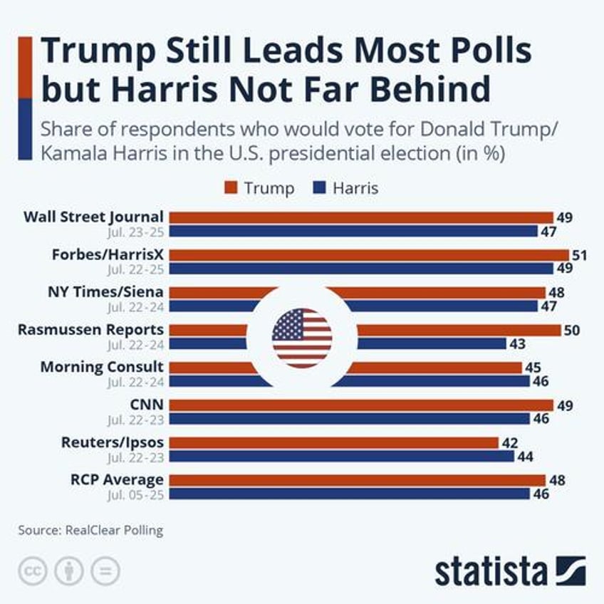 another dem oversampled poll still has trump beating harris 48 45