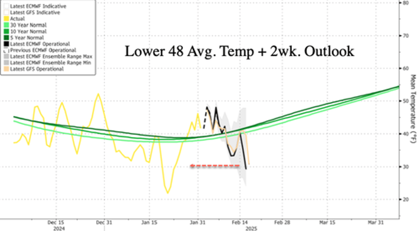 another polar vortex may penetrate deep into lower 48 by mid month