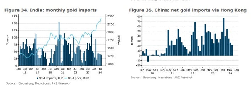 anz we raise our gold price target to 2550 oz for year end