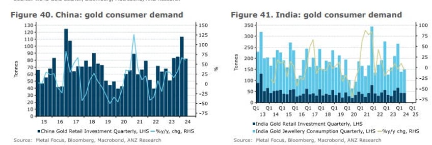 anz we raise our gold price target to 2550 oz for year end