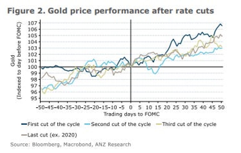 anz we raise our gold price target to 2550 oz for year end