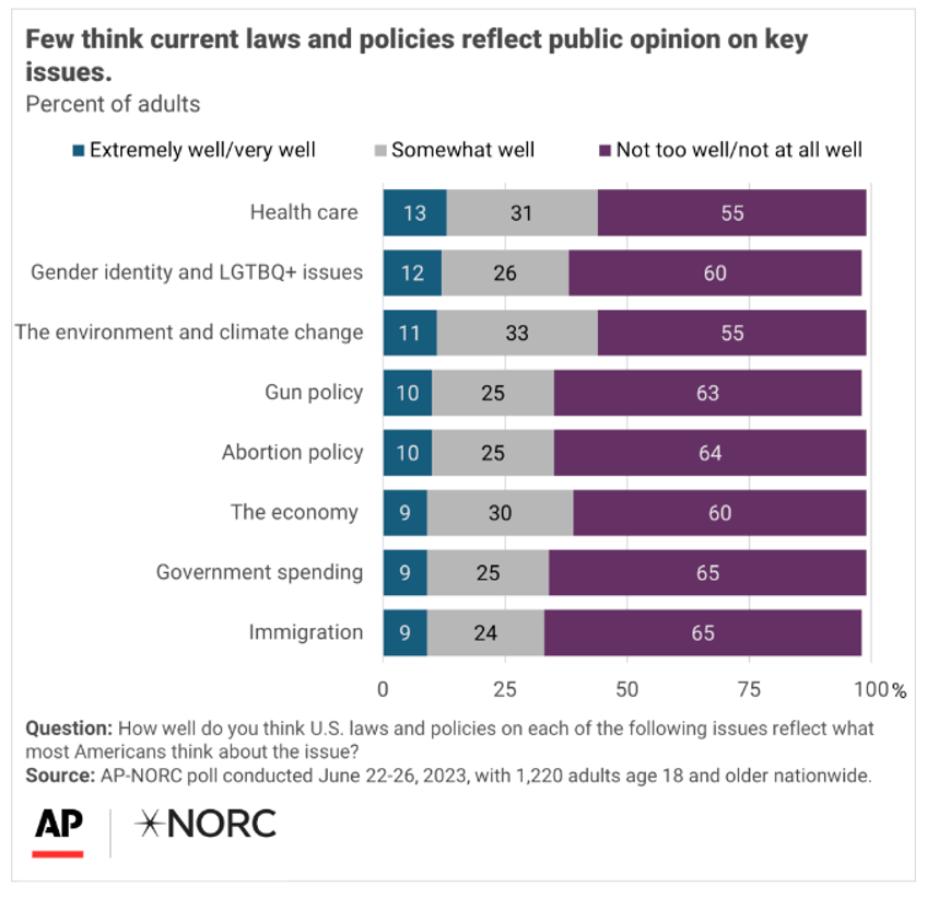 ap poll govt doesnt listen to voters on immigration concerns