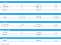 APAC markets open higher as Trump continues cabinet picks, China lagged  - Newsquawk Europe Market Open