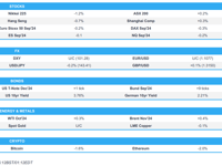 APAC stocks were mixed, JPY firmer and Bonds continue to edge higher - Newsquawk Europe Market Open