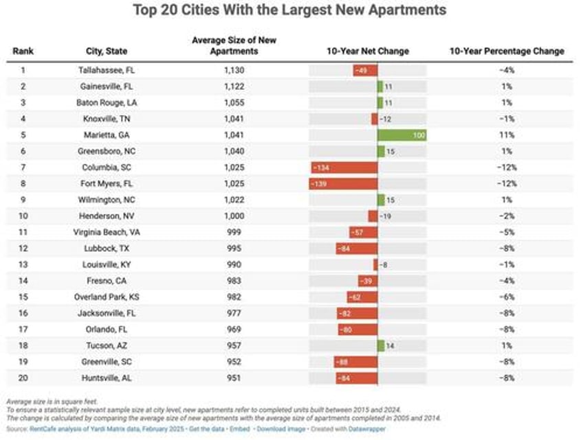 apartment sizes are still shrinkingexcept in these key cities
