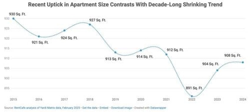 apartment sizes are still shrinkingexcept in these key cities