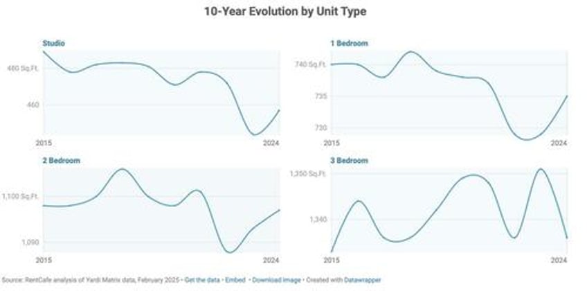 apartment sizes are still shrinkingexcept in these key cities