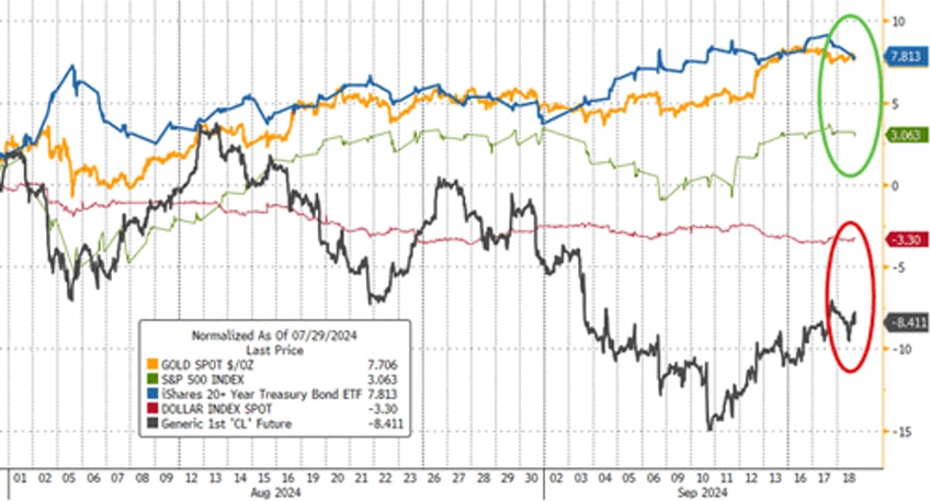 apolitical fed slashes rates by 50bps with stocks home prices at record highs