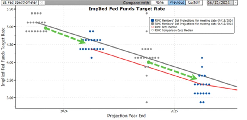 apolitical fed slashes rates by 50bps with stocks home prices at record highs