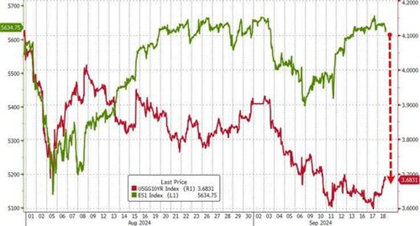 apolitical fed slashes rates by 50bps with stocks home prices at record highs