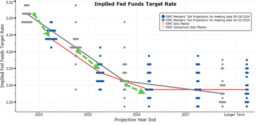 apolitical fed slashes rates by 50bps with stocks home prices at record highs