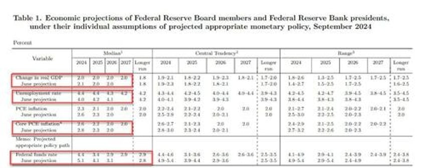 apolitical fed slashes rates by 50bps with stocks home prices at record highs