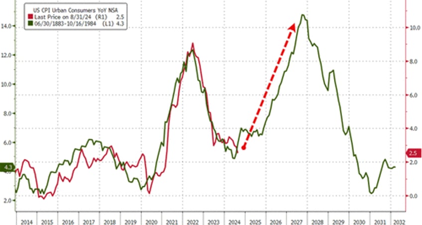 apolitical fed slashes rates by 50bps with stocks home prices at record highs