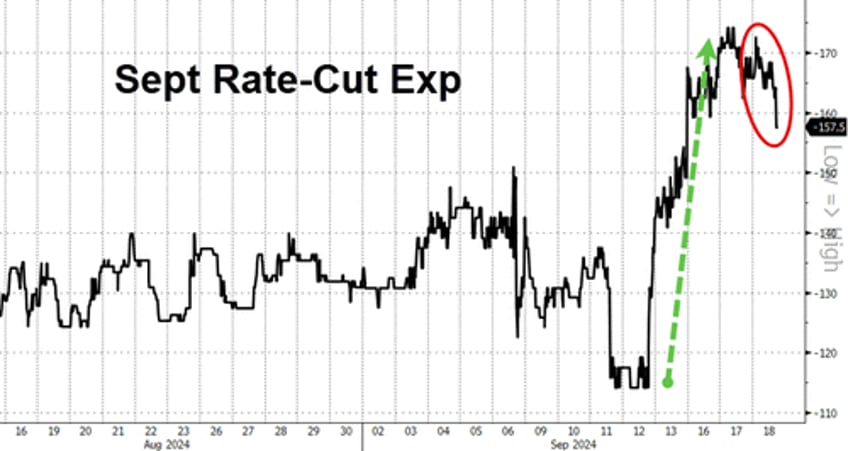 apolitical fed slashes rates by 50bps with stocks home prices at record highs