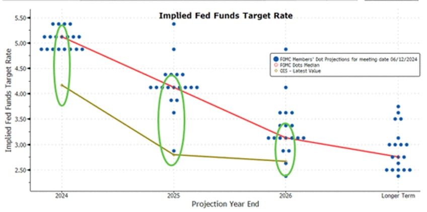 apolitical fed slashes rates by 50bps with stocks home prices at record highs