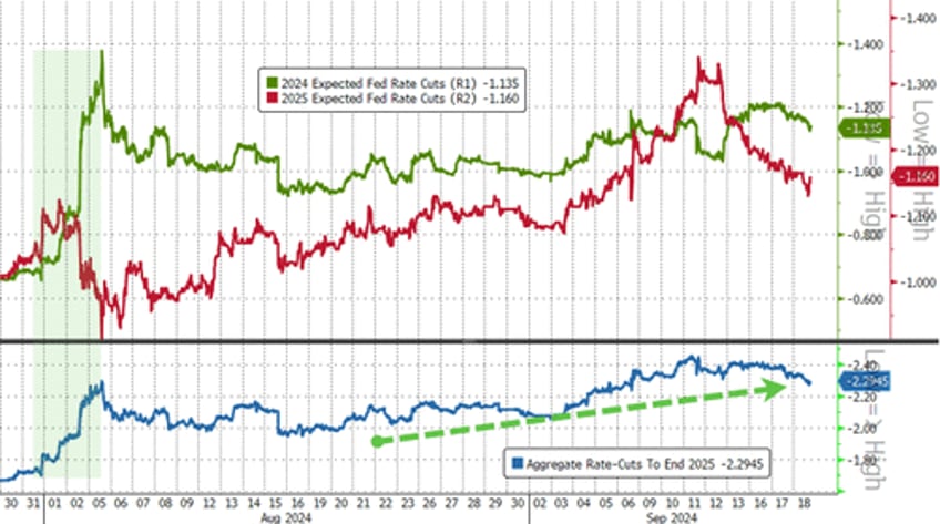 apolitical fed slashes rates by 50bps with stocks home prices at record highs