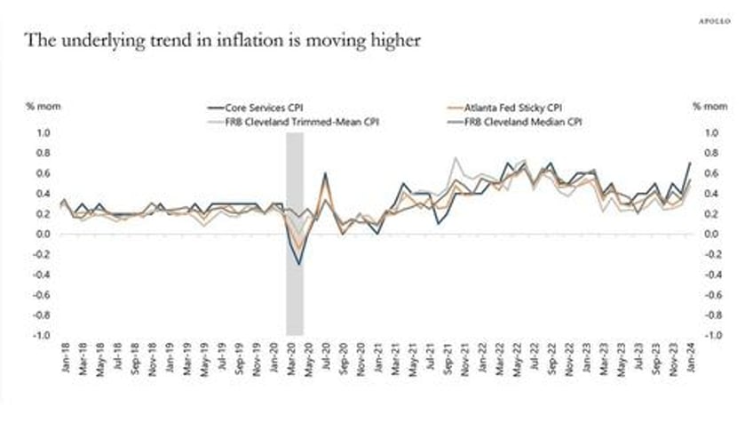 apollo 10 reasons why the fed wont cut rates in 2024