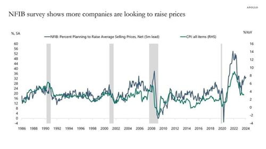 apollo 10 reasons why the fed wont cut rates in 2024