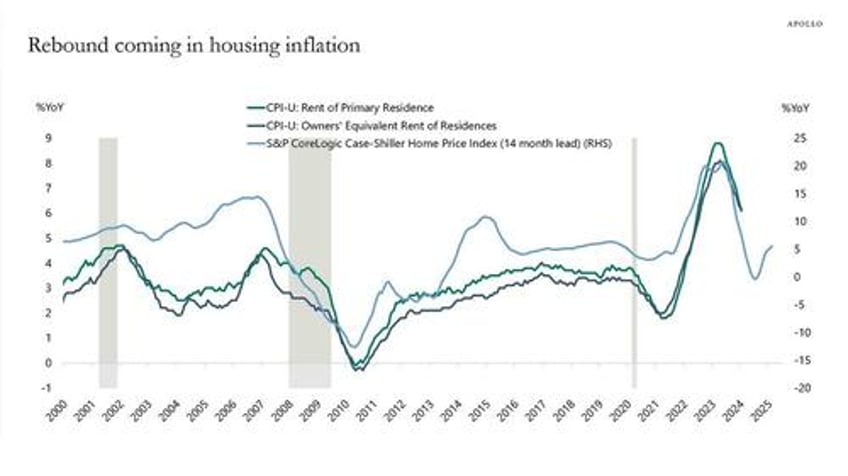 apollo 10 reasons why the fed wont cut rates in 2024