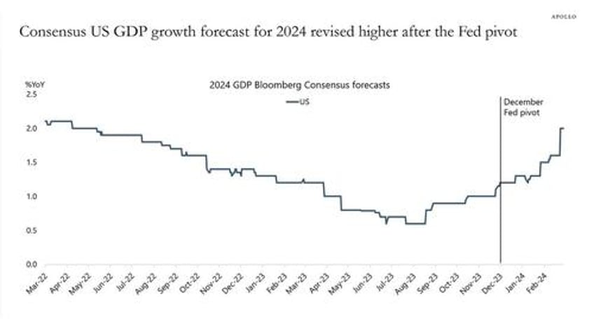 apollo 10 reasons why the fed wont cut rates in 2024