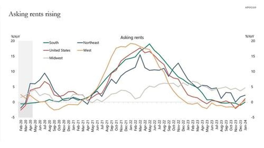 apollo 10 reasons why the fed wont cut rates in 2024