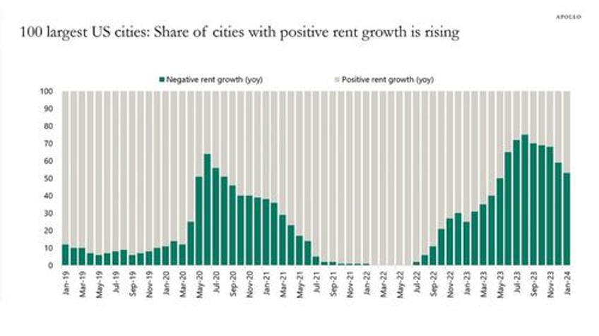 apollo 10 reasons why the fed wont cut rates in 2024