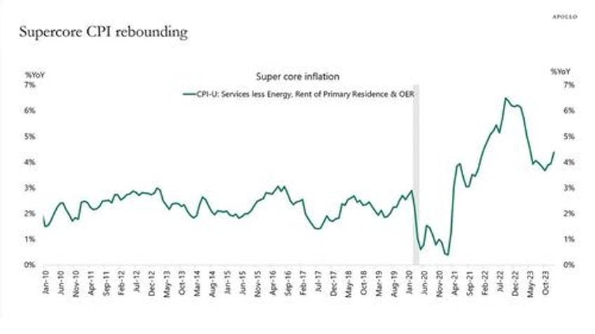 apollo 10 reasons why the fed wont cut rates in 2024