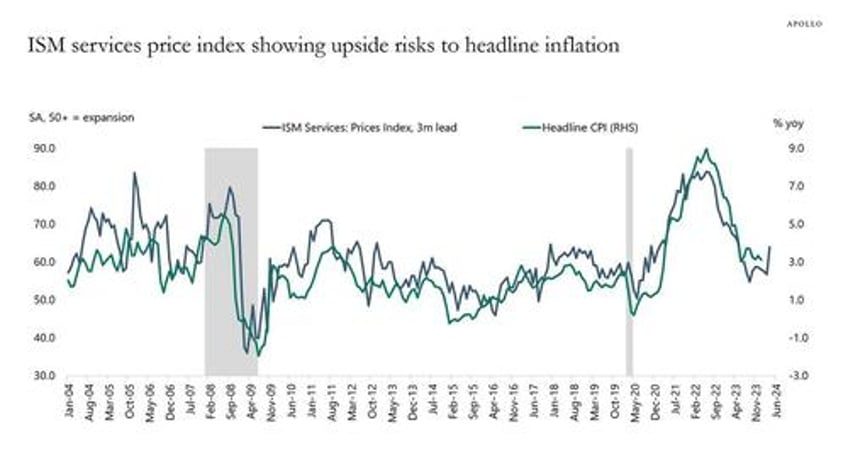 apollo 10 reasons why the fed wont cut rates in 2024