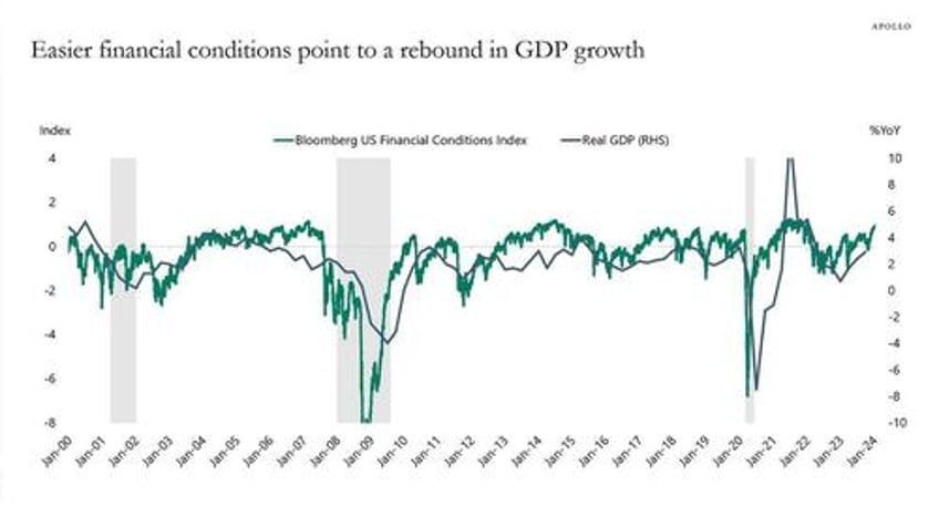 apollo 10 reasons why the fed wont cut rates in 2024