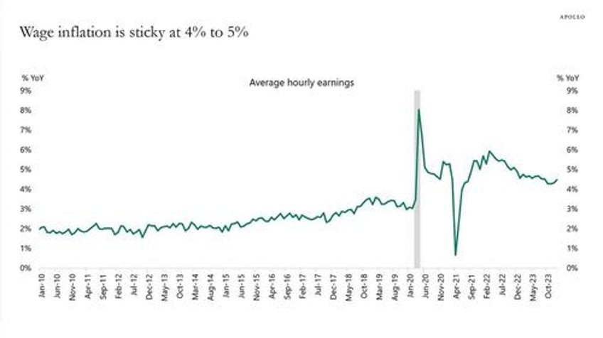 apollo 10 reasons why the fed wont cut rates in 2024