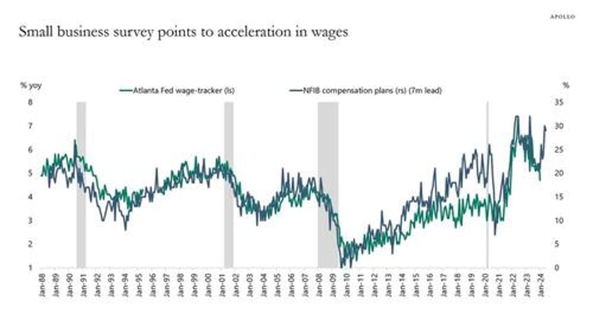 apollo 10 reasons why the fed wont cut rates in 2024