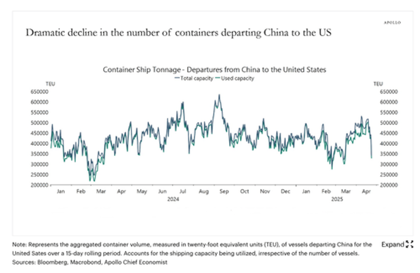 apollos torsten slok unveils timeline for trade war fallout 