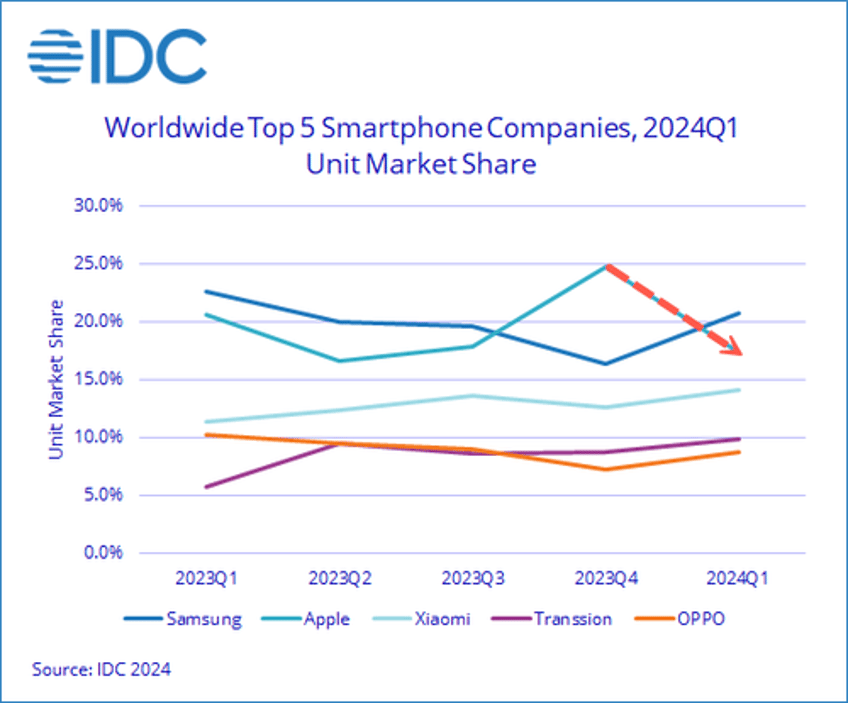 apple iphone 1q shipments tumble most since covid as demand wanes in china 