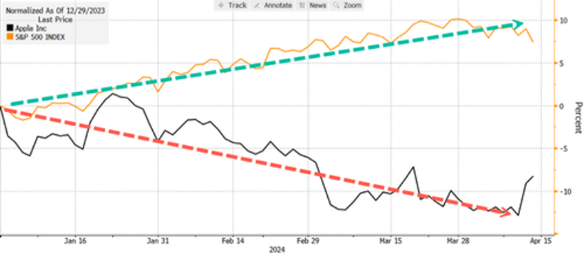 apple iphone 1q shipments tumble most since covid as demand wanes in china 