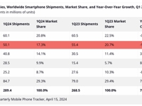 Apple iPhone 1Q Shipments Tumble Most Since Covid As Demand Wanes In China 