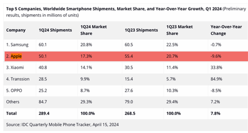 apple iphone 1q shipments tumble most since covid as demand wanes in china